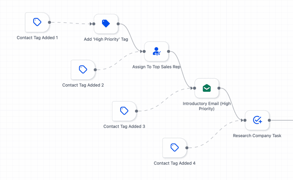 ghl advance workflow builder