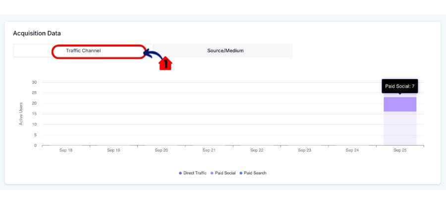 ghl analytics channel