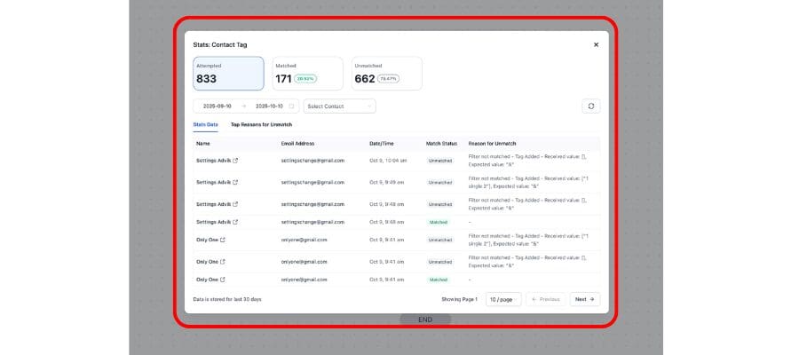 ghl trigger stats dashboard